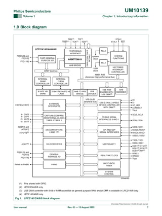 UM10139

Philips Semiconductors
Volume 1

Chapter 1: Introductory information

1.9 Block diagram
TMS(1)
TDI(1)
TRST(1)
TCK(1)
TDO(1)

P0[31:28] and
P0[25:0]
P1[31:16]

FAST GENERAL
PURPOSE I/O

EMULATION TRACE
MODULE

LPC2141/42/44/46/48

XTAL2
RST
XTAL1

TEST/DEBUG
INTERFACE

ARM7TDMI-S
AHB BRIDGE

PLL0

PLL1
USB
clock

ARM7 local bus

SYSTEM
FUNCTIONS

system
clock

VECTORED
INTERRUPT
CONTROLLER

AMBA AHB
(Advanced High-performance Bus)
INTERNAL
SRAM
CONTROLLER

INTERNAL
FLASH
CONTROLLER

8/16/32 kB
SRAM

32/64/128/256/512 kB
FLASH

AHB TO VPB
BRIDGE

VPB
DIVIDER

VPB (VLSI
peripheral bus)

AD0[7:6] and
AD0[4:1]
AD1[7:0](2)

AHB
DECODER

EXTERNAL
INTERRUPTS

CAPTURE/COMPARE
(W/EXTERNAL CLOCK)
TIMER 0/TIMER 1

I2C-BUS SERIAL
INTERFACES 0 AND 1

A/D CONVERTERS
0 AND 1(2)

D+
D−
UP_LED
CONNECT
VBUS

USB 2.0 FULL-SPEED
DEVICE CONTROLLER
WITH DMA(3)

SPI AND SSP
SERIAL INTERFACES

EINT3 to EINT0

4 × CAP0
4 × CAP1
8 × MAT0
8 × MAT1

8 kB RAM
SHARED WITH
USB DMA(3)

SCL0, SCL1
SDA0, SDA1

SCK0, SCK1
MOSI0, MOSI1
MISO0, MISO1
SSEL0, SSEL1
TXD0, TXD1

AOUT(4)

D/A CONVERTER

GENERAL
PURPOSE I/O

REAL-TIME CLOCK

PWM0

RXD0, RXD1

UART0/UART1

WATCHDOG
TIMER

P0[31:28] and
P0[25:0]
P1[31:16]

PWM6 to PWM0

DSR1(2),CTS1(2),
RTS1(2), DTR1(2)
DCD1(2),RI1(2)
RTXC1
RTXC2
VBAT

SYSTEM
CONTROL
002aab560

(1) Pins shared with GPIO.
(2) LPCC2144/6/8 only.
(3) USB DMA controller with 8 kB of RAM accessible as general purpose RAM and/or DMA is available in LPC2146/8 only.
(4) LPC2142/4/6/8 only.

Fig 1. LPC2141/2/4/6/8 block diagram
© Koninklijke Philips Electronics N.V. 2005. All rights reserved.

User manual

Rev. 01 — 15 August 2005

7

 