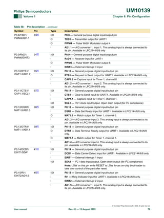 UM10139

Philips Semiconductors
Volume 1

Table 58:

Chapter 6: Pin Configuration

Pin description …continued

Symbol

Pin

Type

Description

P0.8/TXD1/
PWM4/AD1.1

33[4]

I/O

P0.8 — General purpose digital input/output pin

O

TXD1 — Transmitter output for UART1

O

PWM4 — Pulse Width Modulator output 4

I

AD1.1 — A/D converter 1, input 1. This analog input is always connected to
its pin. Available in LPC2144/6/8 only

I/O

P0.9 — General purpose digital input/output pin

I

RxD1 — Receiver input for UART1

O

PWM6 — Pulse Width Modulator output 6

I

EINT3 — External interrupt 3 input

I/O

P0.10 — General purpose digital input/output pin

O

RTS1 — Request to Send output for UART1. Available in LPC2144/6/8 only.

I

CAP1.0 — Capture input for Timer 1, channel 0

I

AD1.2 — A/D converter 1, input 2. This analog input is always connected to
its pin. Available in LPC2144/6/8 only.

I/O

P0.11 — General purpose digital input/output pin

I

CTS1 — Clear to Send input for UART1. Available in LPC2144/6/8 only.

I

CAP1.1 — Capture input for Timer 1, channel 1.

I/O

SCL1 — I2C1 clock input/output. Open drain output (for I2C compliance)

I/O

P0.12 — General purpose digital input/output pin

I

DSR1 — Data Set Ready input for UART1. Available in LPC2144/6/8 only.

O

MAT1.0 — Match output for Timer 1, channel 0.

I

AD1.3 — A/D converter input 3. This analog input is always connected to its
pin. Available in LPC2144/6/8 only.

I/O

P0.13 — General purpose digital input/output pin

O

DTR1 — Data Terminal Ready output for UART1. Available in LPC2144/6/8
only.

O

MAT1.1 — Match output for Timer 1, channel 1.

I

AD1.4 — A/D converter input 4. This analog input is always connected to its
pin. Available in LPC2144/6/8 only.

I/O

P0.14 — General purpose digital input/output pin

I

DCD1 — Data Carrier Detect input for UART1. Available in LPC2144/6/8 only.

I

EINT1 — External interrupt 1 input

I/O

SDA1 — I2C1 data input/output. Open drain output (for I2C compliance)

P0.9/RxD1/
PWM6/EINT3

P0.10/RTS1/
CAP1.0/AD1.2

P0.11/CTS1/
CAP1.1/SCL1

P0.12/DSR1/
MAT1.0/AD1.3

P0.13/DTR1/
MAT1.1/AD1.4

P0.14/DCD1/
EINT1/SDA1

34[2]

35[4]

37[3]

38[4]

39[4]

41[3]

Note: LOW on this pin while RESET is LOW forces on-chip boot-loader to
take over control of the part after reset.
P0.15/RI1/
EINT2/AD1.5

45[4]

I/O

P0.15 — General purpose digital input/output pin

I

RI1 — Ring Indicator input for UART1. Available in LPC2144/6/8 only.

I

EINT2 — External interrupt 2 input.

I

AD1.5 — A/D converter 1, input 5. This analog input is always connected to
its pin. Available in LPC2144/6/8 only.

© Koninklijke Philips Electronics N.V. 2005. All rights reserved.

User manual

Rev. 01 — 15 August 2005

70

 