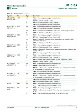 UM10139

Philips Semiconductors
Volume 1

Table 58:

Chapter 6: Pin Configuration

Pin description …continued

Symbol

Pin

MISO1 — Master In Slave Out for SSP. Data input to SPI master or data
output from SSP slave.
MAT1.3 — Match output for Timer 1, channel 3.

I/O

P0.19 — General purpose digital input/output pin
MAT1.2 — Match output for Timer 1, channel 2.
MOSI1 — Master Out Slave In for SSP. Data output from SSP master or data
input to SSP slave.
CAP1.2 — Capture input for Timer 1, channel 2.

I/O

P0.20 — General purpose digital input/output pin
MAT1.3 — Match output for Timer 1, channel 3.
SSEL1 — Slave Select for SSP. Selects the SSP interface as a slave.
EINT3 — External interrupt 3 input.

I/O

P0.21 — General purpose digital input/output pin
PWM5 — Pulse Width Modulator output 5.

I

AD1.6 — A/D converter 1, input 6. This analog input is always connected to
its pin. Available in LPC2144/6/8 only.

I

CAP1.3 — Capture input for Timer 1, channel 3.

I/O

P0.22 — General purpose digital input/output pin.

I

AD1.7 — A/D converter 1, input 7. This analog input is always connected to
its pin. Available in LPC2144/6/8 only.

I

CAP0.0 — Capture input for Timer 0, channel 0.

O

MAT0.0 — Match output for Timer 0, channel 0.

I/O

P0.23 — General purpose digital input/output pin.

I

VBUS — Indicates the presence of USB bus power.

I/O

P0.25 — General purpose digital input/output pin

I

AD0.4 — A/D converter 0, input 4. This analog input is always connected to
its pin.

O

P0.25/AD0.4/
Aout

CAP1.3 — Capture input for Timer 1, channel 3.

O

9[5]

P0.18 — General purpose digital input/output pin

I

58[1]

I/O

I

P0.23

MAT1.2 — Match output for Timer 1, channel 2.

O

P0.22/AD1.7/
2[4]
CAP0.0/MAT0.0

SCK1 — Serial Clock for SSP. Clock output from master or input to slave.

I

P0.21/PWM5/
AD1.6/CAP1.3

CAP1.2 — Capture input for Timer 1, channel 2.

O

1[4]

P0.17 — General purpose digital input/output pin

I/O

P0.20/MAT1.3/
SSEL1/EINT3

I/O

O

55[2]

CAP0.2 — Capture input for Timer 0, channel 2.

I/O

P0.19/MAT1.2/
MOSI1/CAP1.2

MAT0.2 — Match output for Timer 0, channel 2.

I

54[1]

EINT0 — External interrupt 0 input.

O
53[1]

I

I/O
P0.18/CAP1.3/
MISO1/MAT1.3

P0.16 — General purpose digital input/output pin

I

47[1]

I/O

I
P0.17/CAP1.2/
SCK1/MAT1.2

Description

O

P0.16/EINT0/
46[2]
MAT0.2/CAP0.2

Type

Aout — D/A converter output. Available in LPC2142/4/6/8 only.

© Koninklijke Philips Electronics N.V. 2005. All rights reserved.

User manual

Rev. 01 — 15 August 2005

71

 