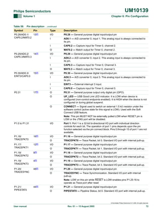 UM10139

Philips Semiconductors
Volume 1

Table 58:

Chapter 6: Pin Configuration

Pin description …continued

Symbol

Pin

MAT0.2 — Match output for Timer 0, channel 2.

I/O

P0.29 — General purpose digital input/output pin
AD0.2 — A/D converter 0, input 2. This analog input is always connected to
its pin.
CAP0.3 — Capture input for Timer 0, Channel 3.
MAT0.3 — Match output for Timer 0, channel 3.

I/O

P0.30 — General purpose digital input/output pin.

I

AD0.3 — A/D converter 0, input 3. This analog input is always connected to
its pin.
EINT3 — External interrupt 3 input.

I

CAP0.0 — Capture input for Timer 0, channel 0.

O

P0.31 — General purpose output only digital pin (GPO).

O

UP_LED — USB Good Link LED indicator. It is LOW when device is
configured (non-control endpoints enabled). It is HIGH when the device is not
configured or during global suspend.

O

17[6]

CAP0.2 — Capture input for Timer 0, channel 2.

I
P0.31

AD0.1 — A/D converter 0, input 1. This analog input is always connected to
its pin.

O
P0.30/AD0.3/
EINT3/CAP0.0

I

I

15[4]

P0.28 — General purpose digital input/output pin

I

P0.29/AD0.2/
CAP0.3/MAT0.3

I/O

O
14[4]

Description

I

P0.28/AD0.1/
13[4]
CAP0.2/MAT0.2

Type

CONNECT — Signal used to switch an external 1.5 kΩ resistor under the
software control (active state for this signal is LOW). Used with the Soft
Connect USB feature.
Note: This pin MUST NOT be externally pulled LOW when RESET pin is
LOW or the JTAG port will be disabled.

P1.0 to P1.31

I/O

P1.19/
TRACEPKT3

4[6]

P1.20/
TRACESYNC

48[6]

P1.17 — General purpose digital input/output pin
TRACEPKT1 — Trace Packet, bit 1. Standard I/O port with internal pull-up.

I/O

P1.18 — General purpose digital input/output pin
TRACEPKT2 — Trace Packet, bit 2. Standard I/O port with internal pull-up.

I/O

P1.19 — General purpose digital input/output pin
TRACEPKT3 — Trace Packet, bit 3. Standard I/O port with internal pull-up.

I/O

P1.20 — General purpose digital input/output pin

O

P1.18/
TRACEPKT2

8[6]

TRACEPKT0 — Trace Packet, bit 0. Standard I/O port with internal pull-up.

O

12[6]

I/O

O

P1.17/
TRACEPKT1

P1.16 — General purpose digital input/output pin

O

16[6]

I/O
O

P1.16/
TRACEPKT0

Port 1: Port 1 is a 32-bit bi-directional I/O port with individual direction
controls for each bit. The operation of port 1 pins depends upon the pin
function selected via the pin connect block. Pins 0 through 15 of port 1 are not
available.

TRACESYNC — Trace Synchronization. Standard I/O port with internal
pull-up.
Note: LOW on this pin while RESET is LOW enables pins P1.25:16 to
operate as Trace port after reset

P1.21/
PIPESTAT0

44[6]

I/O

P1.21 — General purpose digital input/output pin

O

PIPESTAT0 — Pipeline Status, bit 0. Standard I/O port with internal pull-up.

© Koninklijke Philips Electronics N.V. 2005. All rights reserved.

User manual

Rev. 01 — 15 August 2005

72

 