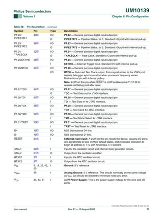 UM10139

Philips Semiconductors
Volume 1

Table 58:

Chapter 6: Pin Configuration

Pin description …continued

Symbol

Pin

Type

Description

P1.22/
PIPESTAT1

40[6]

I/O

P1.22 — General purpose digital input/output pin

O

PIPESTAT1 — Pipeline Status, bit 1. Standard I/O port with internal pull-up.

P1.23/
PIPESTAT2

36[6]

I/O

P1.23 — General purpose digital input/output pin

O

PIPESTAT2 — Pipeline Status, bit 2. Standard I/O port with internal pull-up.

P1.24/
TRACECLK

32[6]

I/O

P1.24 — General purpose digital input/output pin

O

TRACECLK — Trace Clock. Standard I/O port with internal pull-up.

P1.25/EXTIN0

28[6]

I/O

P1.25 — General purpose digital input/output pin

I

EXTIN0 — External Trigger Input. Standard I/O with internal pull-up.

I/O

P1.26 — General purpose digital input/output pin

I/O

RTCK — Returned Test Clock output. Extra signal added to the JTAG port.
Assists debugger synchronization when processor frequency varies.
Bi-directional pin with internal pull-up.

P1.26/RTCK

24[6]

Note: LOW on this pin while RESET is LOW enables pins P1.31:26 to
operate as Debug port after reset
P1.27/TDO

64[6]

P1.28/TDI

60[6]

P1.29/TCK

56[6]

P1.30/TMS

52[6]

P1.31/TRST

20[6]

D+

10[7]

D-

10[7]

RESET

57[8]

XTAL1

I/O

P1.27 — General purpose digital input/output pin

O

TDO — Test Data out for JTAG interface.

I/O

P1.28 — General purpose digital input/output pin

I

TDI — Test Data in for JTAG interface.

I/O

P1.29 — General purpose digital input/output pin

I

TCK — Test Clock for JTAG interface.

I/O

P1.30 — General purpose digital input/output pin

I

TMS — Test Mode Select for JTAG interface.

I/O

P1.31 — General purpose digital input/output pin

I

TRST — Test Reset for JTAG interface.

I/O

USB bidirectional D+ line.

I/O

USB bidirectional D- line.

I

External reset input: A LOW on this pin resets the device, causing I/O ports
and peripherals to take on their default states, and processor execution to
begin at address 0. TTL with hysteresis, 5 V tolerant.

62[9]

I

Input to the oscillator circuit and internal clock generator circuits.

XTAL2

61[9]

O

Output from the oscillator amplifier.

RTXC1

3[9]

I

Input to the RTC oscillator circuit.

RTXC2

5[9]

O

Output from the RTC oscillator circuit.

VSS

6, 18, 25, 42, I
50

Ground: 0 V reference

VSSA

59

I

Analog Ground: 0 V reference. This should nominally be the same voltage
as VSS, but should be isolated to minimize noise and error.

VDD

23, 43, 51

I

3.3 V Power Supply: This is the power supply voltage for the core and I/O
ports.

© Koninklijke Philips Electronics N.V. 2005. All rights reserved.

User manual

Rev. 01 — 15 August 2005

73

 