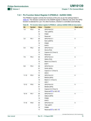 UM10139

Philips Semiconductors
Volume 1

Chapter 7: Pin Connect Block

7.4.1 Pin Function Select Register 0 (PINSEL0 - 0xE002 C000)
The PINSEL0 register controls the functions of the pins as per the settings listed in
Table 63. The direction control bit in the IO0DIR register is effective only when the GPIO
function is selected for a pin. For other functions, direction is controlled automatically.
Table 60:

Pin function Select register 0 (PINSEL0 - address 0xE002 C000) bit description

Bit

Symbol

Value

Function

Reset value

1:0

P0.0

00

GPIO Port 0.0

0

01

TXD (UART0)

10

PWM1

11

Reserved

00

GPIO Port 0.1

01

RxD (UART0)

10

PWM3

11

EINT0

00

GPIO Port 0.2

01

SCL0 (I2C0)

10

Capture 0.0 (Timer 0)

11

Reserved

00

GPIO Port 0.3

01

SDA0 (I2C0)

10

Match 0.0 (Timer 0)

11

EINT1

00

GPIO Port 0.4

01

SCK0 (SPI0)

10

Capture 0.1 (Timer 0)

11

AD0.6

00

GPIO Port 0.5

01

MISO0 (SPI0)

10

Match 0.1 (Timer 0)

11

AD0.7

00

GPIO Port 0.6

01

MOSI0 (SPI0)

10

Capture 0.2 (Timer 0)

11

Reserved[1][2] or AD1.0[3]

00

GPIO Port 0.7

01

SSEL0 (SPI0)

10

PWM2

11

EINT2

00

GPIO Port 0.8

01

TXD UART1

10

PWM4

11

Reserved[1][2] or AD1.1[3]

3:2

5:4

7:6

9:8

11:10

13:12

15:14

17:16

P0.1

P0.2

P0.3

P0.4

P0.5

P0.6

P0.7

P0.8

0

0

0

0

0

0

0

0

© Koninklijke Philips Electronics N.V. 2005. All rights reserved.

User manual

Rev. 01 — 15 August 2005

76

 