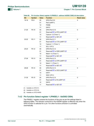 UM10139

Philips Semiconductors
Volume 1

Chapter 7: Pin Connect Block

Table 60:

Pin function Select register 0 (PINSEL0 - address 0xE002 C000) bit description

Bit

Symbol

Value

Function

Reset value

19:18

P0.9

00

GPIO Port 0.9

0

01

RxD (UART1)

10

PWM6

11

EINT3

00

GPIO Port 0.10

01

Reserved[1][2]

10

Capture 1.0 (Timer 1)

11

Reserved[1][2] or AD1.2[3]

00

GPIO Port 0.11

01

Reserved[1][2]

10

Capture 1.1 (Timer 1)

11

SCL1 (I2C1)

00

GPIO Port 0.12

01

Reserved[1][2]

10

Match 1.0 (Timer 1)

11

Reserved[1][2] or AD1.3[3]

00

GPIO Port 0.13

01

Reserved[1][2]

10

Match 1.1 (Timer 1)

11

Reserved[1][2] or AD1.4[3]

00

GPIO Port 0.14

01

Reserved[1][2]

10

EINT1

11

SDA1 (I2C1)

00

GPIO Port 0.15

01

Reserved[1][2]

10

EINT2

11

Reserved[1][2] or AD1.5[3]

21:20

23:22

25:24

27:26

29:28

31:30

P0.10

P0.11

P0.12

P0.13

P0.14

P0.15

[1]

0

or CTS

0

or DSR

(UART1)[3]

0

or DTR

(UART1)[3]

0

or DCD

or RI

(UART1)[3]

(UART1)[3]

0
(UART1)[3]

Available on LPC2142.

[3]

or RTS

Available on LPC2141.

[2]

0
(UART1)[3]

Available on LPC2144/6/8.

7.4.2 Pin function Select register 1 (PINSEL1 - 0xE002 C004)
The PINSEL1 register controls the functions of the pins as per the settings listed in
following tables. The direction control bit in the IO0DIR register is effective only when the
GPIO function is selected for a pin. For other functions direction is controlled
automatically.

© Koninklijke Philips Electronics N.V. 2005. All rights reserved.

User manual

Rev. 01 — 15 August 2005

77

 