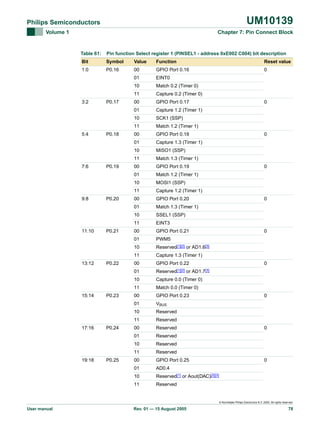 UM10139

Philips Semiconductors
Volume 1

Chapter 7: Pin Connect Block

Table 61:

Pin function Select register 1 (PINSEL1 - address 0xE002 C004) bit description

Bit

Symbol

Value

Function

Reset value

1:0

P0.16

00

GPIO Port 0.16

0

01

EINT0

10

Match 0.2 (Timer 0)

11

Capture 0.2 (Timer 0)

00

GPIO Port 0.17

01

Capture 1.2 (Timer 1)

10

SCK1 (SSP)

11

Match 1.2 (Timer 1)

00

GPIO Port 0.18

01

Capture 1.3 (Timer 1)

10

MISO1 (SSP)

11

Match 1.3 (Timer 1)

00

GPIO Port 0.19

01

Match 1.2 (Timer 1)

10

MOSI1 (SSP)

11

Capture 1.2 (Timer 1)

00

GPIO Port 0.20

01

Match 1.3 (Timer 1)

10

SSEL1 (SSP)

11

EINT3

00

GPIO Port 0.21

01

PWM5

10

Reserved[1][2] or AD1.6[3]

11

Capture 1.3 (Timer 1)

00

GPIO Port 0.22

01

Reserved[1][2] or AD1.7[3]

10

Capture 0.0 (Timer 0)

11

Match 0.0 (Timer 0)

00

GPIO Port 0.23

01

VBUS

10

Reserved

11

Reserved

00

Reserved

01

Reserved

10

Reserved

11

Reserved

00

GPIO Port 0.25

01

AD0.4

10

Reserved[1] or Aout(DAC)[2][3]

11

Reserved

3:2

5:4

7:6

9:8

11:10

13:12

15:14

17:16

19:18

P0.17

P0.18

P0.19

P0.20

P0.21

P0.22

P0.23

P0.24

P0.25

0

0

0

0

0

0

0

0

0

© Koninklijke Philips Electronics N.V. 2005. All rights reserved.

User manual

Rev. 01 — 15 August 2005

78

 