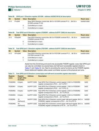 UM10139

Philips Semiconductors
Volume 1

Table 68:

Chapter 8: GPIO

GPIO port 1 Direction register (IO1DIR - address 0xE002 8018) bit description

Bit

Symbol

31:0

Value Description

P1xDIR

Reset value

Slow GPIO Direction control bits. Bit 0 in IO1DIR controls P1.0 ... Bit 30 in
IO1DIR controls P1.30.
0

Table 69:

Controlled pin is input.

1

Controlled pin is output.

Fast GPIO port 0 Direction register (FIO0DIR - address 0x3FFF C000) bit description

Bit

Symbol

31:0

FP0xDIR

Value Description

Reset value

Fast GPIO Direction control bits. Bit 0 in FIO0DIR controls P0.0 ... Bit 30 in
FIO0DIR controls P0.30.
0

0x0000 0000

Controlled pin is input.

1
Table 70:

0x0000 0000

Controlled pin is output.

Fast GPIO port 1 Direction register (FIO1DIR - address 0x3FFF C020) bit description

Bit

Symbol

31:0

Value Description

FP1xDIR

Reset value

Fast GPIO Direction control bits. Bit 0 in FIO1DIR controls P1.0 ... Bit 30 in
FIO1DIR controls P1.30.
0

Controlled pin is input.

1

0x0000 0000

Controlled pin is output.

Aside from the 32-bit long and word only accessible FIODIR register, every fast GPIO port
can also be controlled via several byte and half-word accessible registers listed in
Table 71 and Table 72, too. Next to providing the same functions as the FIODIR register,
these additional registers allow easier and faster access to the physical port pins.
Table 71:

Fast GPIO port 0 Direction control byte and half-word accessible register description

Register
name

Register
Address
length (bits)
& access

Description

Reset
value

FIO0DIR0

8 (byte)

0x3FFF C000

Fast GPIO Port 0 Direction control register 0. Bit 0 in FIO0DIR0
register corresponds to P0.0 ... bit 7 to P0.7.

0x00

FIO0DIR1

8 (byte)

0x3FFF C001

Fast GPIO Port 0 Direction control register 1. Bit 0 in FIO0DIR1
register corresponds to P0.8 ... bit 7 to P0.15.

0x00

FIO0DIR2

8 (byte)

0x3FFF C002

Fast GPIO Port 0 Direction control register 2. Bit 0 in FIO0DIR2
register corresponds to P0.16 ... bit 7 to P0.23.

0x00

FIO0DIR3

8 (byte)

0x3FFF C003

Fast GPIO Port 0 Direction control register 3. Bit 0 in FIO0DIR3
register corresponds to P0.24 ... bit 7 to P0.31.

0x00

FIO0DIRL

16
(half-word)

0x3FFF C000

Fast GPIO Port 0 Direction control Lower half-word register. Bit 0 in
FIO0DIRL register corresponds to P0.0 ... bit 15 to P0.15.

0x0000

FIO0DIRU

16
(half-word)

0x3FFF C002

Fast GPIO Port 0 Direction control Upper half-word register. Bit 0 in
FIO0DIRU register corresponds to P0.16 ... bit 15 to P0.31.

0x0000

© Koninklijke Philips Electronics N.V. 2005. All rights reserved.

User manual

Rev. 01 — 15 August 2005

84

 