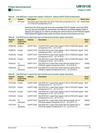 UM10139

Philips Semiconductors
Volume 1

Table 92:

Chapter 8: GPIO

Fast GPIO port 1 output Clear register 1 (FIO1CLR - address 0x3FFF C03C) bit description

Bit

Symbol

Description

Reset value

31:0

FP1xCLR

Fast GPIO output value Clear bits. Bit 0 in FIO1CLR corresponds to P1.0 ... Bit 0x0000 0000
31 in FIO1CLR corresponds to P1.31.

Aside from the 32-bit long and word only accessible FIOCLR register, every fast GPIO
port can also be controlled via several byte and half-word accessible registers listed in
Table 93 and Table 94, too. Next to providing the same functions as the FIOCLR register,
these additional registers allow easier and faster access to the physical port pins.
Table 93:

Fast GPIO port 0 output Clear byte and half-word accessible register description

Register
name

Register
Address
length (bits)
& access

FIO0CLR0

8 (byte)

0x3FFF C01C Fast GPIO Port 0 output Clear register 0. Bit 0 in FIO0CLR0 register 0x00
corresponds to P0.0 ... bit 7 to P0.7.

FIO0CLR1

8 (byte)

0x3FFF C01D Fast GPIO Port 0 output Clear register 1. Bit 0 in FIO0CLR1 register 0x00
corresponds to P0.8 ... bit 7 to P0.15.

FIO0CLR2

8 (byte)

0x3FFF C01E Fast GPIO Port 0 output Clear register 2. Bit 0 in FIO0CLR2 register 0x00
corresponds to P0.16 ... bit 7 to P0.23.

FIO0CLR3

8 (byte)

0x3FFF C01F

FIO0CLRL

16
(half-word)

0x3FFF C01C Fast GPIO Port 0 output Clear Lower half-word register. Bit 0 in
FIO0CLRL register corresponds to P0.0 ... bit 15 to P0.15.

0x0000

FIO0CLRU

16
(half-word)

0x3FFF C01E Fast GPIO Port 0 output Clear Upper half-word register. Bit 0 in
FIO0SETU register corresponds to P0.16 ... bit 15 to P0.31.

0x0000

Table 94:

Description

Reset
value

Fast GPIO Port 0 output Clear register 3. Bit 0 in FIO0CLR3 register 0x00
corresponds to P0.24 ... bit 7 to P0.31.

Fast GPIO port 1 output Clear byte and half-word accessible register description

Register
name

Register
Address
length (bits)
& access

Description

Reset
value

FIO1CLR0

8 (byte)

0x3FFF C03C Fast GPIO Port 1 output Clear register 0. Bit 0 in FIO1CLR0 register 0x00
corresponds to P1.0 ... bit 7 to P1.7.

FIO1CLR1

8 (byte)

0x3FFF C03D Fast GPIO Port 1 output Clear register 1. Bit 0 in FIO1CLR1 register 0x00
corresponds to P1.8 ... bit 7 to P1.15.

FIO1CLR2

8 (byte)

0x3FFF C03E Fast GPIO Port 1 output Clear register 2. Bit 0 in FIO1CLR2 register 0x00
corresponds to P1.16 ... bit 7 to P1.23.

FIO1CLR3

8 (byte)

0x3FFF C03F

FIO1CLRL

16
(half-word)

0x3FFF C03C Fast GPIO Port 1 output Clear Lower half-word register. Bit 0 in
FIO1CLRL register corresponds to P1.0 ... bit 15 to P1.15.

0x0000

FIO1CLRU

16
(half-word)

0x3FFF C03E Fast GPIO Port 1 output Clear Upper half-word register. Bit 0 in
FIO1CLRU register corresponds to P1.16 ... bit 15 to P1.31.

0x0000

Fast GPIO Port 1 output Clear register 3. Bit 0 in FIO1CLR3 register 0x00
corresponds to P1.24 ... bit 7 to P1.31.

© Koninklijke Philips Electronics N.V. 2005. All rights reserved.

User manual

Rev. 01 — 15 August 2005

91

 