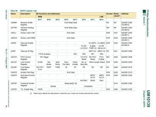 xxxxxxxxxxxxxxxxxxxxx xxxxxxxxxxxxxxxxxxxxxxxxxx xxxxxxx x x x xxxxxxxxxxxxxxxxxxxxxxxxxxxxxx xxxxxxxxxxxxxxxxxxx xx xx xxxxx
xxxxxxxxxxxxxxxxxxxxxxxxxxx xxxxxxxxxxxxxxxxxxx xxxxxx xxxxxxxxxxxxxxxxxxxxxxxxxxxxxxxxxxx xxxxxxxxxxxx x x
xxxxxxxxxxxxxxxxxxxxx xxxxxxxxxxxxxxxxxxxxxxxxxxxxxx xxxxx xxxxxxxxxxxxxxxxxxxxxxxxxxxxxxxxxxxxxxxxxxxxxxxxxx xxxxxxxx
xxxxxxxxxxxxxxxxxxxxxxxxx xxxxxxxxxxxxxxxxxxxx xxx
Description

Bit functions and addresses
MSB
BIT7

LSB
BIT6

BIT5

BIT4

BIT3

BIT2

BIT1

Access Reset
Address
value[1]

BIT0

Receiver Buffer
Register

8-bit Read Data

RO

NA

0xE000 C000
(DLAB=0)

U0THR

Transmit Holding
Register

8-bit Write Data

WO

NA

0xE000 C000
(DLAB=0)

U0DLL

Divisor Latch LSB

8-bit Data

R/W

0x01

0xE000 C000
(DLAB=1)

U0DLM

Divisor Latch MSB

8-bit Data

R/W

0x00

0xE000 C004
(DLAB=1)

U0IER

Interrupt Enable
Register

-

-

-

-

-

En.ABTO En.ABEO R/W

0x00

-

-

-

-

-

0xE000 C004
(DLAB=0)

Interrupt ID Reg.

-

-

-

-

-

-

0x01

0xE000 C008

FIFOs Enabled

Rev. 01 — 15 August 2005

U0RBR

-

-

IIR3

IIR2

IIR1

IIR0

RX Trigger

-

-

-

TX FIFO
Reset

RX FIFO
Reset

FIFO
Enable

WO

0x00

0xE000 C008

Word Length Select R/W

0x00

0xE000 C00C

RO

0x60

0xE000 C014

R/W

0x00

0xE000 C01C

R/W

0x00

0xE000 C020

0x10

0xE000 C028

0x80

0xE000 C030

Philips Semiconductors

Name

UART0 register map

Volume 1

User manual

Table 96:

U0IIR

-

En.RX
Enable
En.RX
Lin.St.Int THRE Int Dat.Av.Int
ABTO Int ABEO Int RO

FIFO Control
Register

U0LCR

Line Control
Register

DLAB

Set
Break

Stick
Parity

Even
Par.Selct.

Parity
Enable

No. of
Stop Bits

U0LSR

Line Status
Register

RX FIFO
Error

TEMT

THRE

BI

FE

PE

U0SCR

Scratch Pad Reg.

U0ACR

Auto-baud Control
Register

U0FDR

Fractional Divider
Register

[1]

-

-

-

-

-

-

-

-

ABTO
Int.Clr

ABEO
Int.Clr

-

-

Aut.Rstrt.

Mode

Start

Reserved[31:8]
MulVal
TXEN

-

DivAddVal
-

-

-

-

-

Reset value reflects the data stored in used bits only. It does not include reserved bits content.

-

R/W

UM10139

TX. Enable Reg.

DR

8-bit Data

-

U0TER

OE

Chapter 9: UART0

96

© Koninklijke Philips Electronics N.V. 2005. All rights reserved.

U0FCR

 