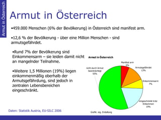 Armut in Österreich Armut in Österreich 459.000 Menschen (6% der Bevölkerung) in Österreich sind manifest arm.  12,6 % der Bevölkerung - über eine Million Menschen - sind armutsgefährdet.  Daten: Statistik Austria, EU-SILC 2006 Rund 7% der Bevölkerung sind Einkommensarm – sie leiden damit nicht an mangelnder Teilnahme.   Weitere 1,5 Millionen (19%) liegen einkommenmäßig oberhalb der Armutsgefährdung, sind jedoch in zentralen Lebensbereichen eingeschränkt. Grafik: eig. Erstellung 