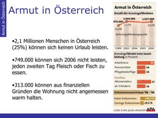 Armut in Österreich Armut in Österreich 2,1 Millionen Menschen in Österreich (25%) können sich keinen Urlaub leisten. 749.000 können sich 2006 nicht leisten, jeden zweiten Tag Fleisch oder Fisch zu essen. 313.000 können aus finanziellen Gründen die Wohnung nicht angemessen warm halten. 