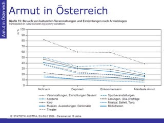 Armut in Österreich Armut in Österreich 