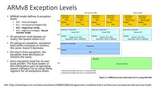 ARMv8 Exception Levels
• ARMv8 model defines 4 exception
levels
• EL0 – least privileged
• EL1 – increased privileged (OS)
• EL2 – Hypervisor mode.
• EL3 – highest privileged, Secure
monitor mode.
• On processor reset (power on
reset), the system enters EL3.
• On taking an exception, exception
level either increases or remains
the same. Doesn’t decrease.
• On return from exception, the
exception level decreases or
remains the same.
• Every exception level has its own
stack pointer. The boot loader or
the initialization part of operating
system software has to setup these
registers for all exceptions levels.
ProgrammersModel
Figure 3-1 ARMv8 security model when EL3 is using AArch64
Security model when EL3 is using AArch32
To provide software compatibility with VMSAv7 implementations that include the security
Guest OS1 Guest OS2
Hypervisor
EL0
EL1
EL2
EL3
Non-secure state Secure state
Secure monitor
Hyp
Modes:
AArch64
System, FIQ, IRQ,
Supervisor, Abort, Undefined
Modes:
System, FIQ, IRQ,
Supervisor, Abort, Undefined
Modes:
User
Modes:
User
Modes:
User
Modes:
User
Modes:
AArch32 or
AArch64†
AArch32 or
AArch64†
App1 App2
User
Modes:
User
Modes:
AArch32 or
AArch64†
AArch32 or
AArch64†
App1 App2
AArch32 or AArch64‡
AArch32 or AArch64‡
AArch32 or AArch64
AArch32 or
AArch64†
Secure App1
AArch32 or
AArch64†
Secure App2
Secure OS
System, FIQ, IRQ,
Supervisor, Abort, Undefined
Modes:
AArch32 or AArch64
† AArch64 permitted only if EL1 is using AArch64
‡ AArch64 permitted only if EL2 is using AArch64
Ref: https://developer.arm.com/documentation/100095/0003/programmers-model/armv8-a-architecture-concepts/armv8-security-model
 