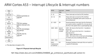 ARM Cortex A53 – Interrupt Lifecycle & Interrupt numbers
GIC interrupt lifecycle, a series of high-level processes that apply to any
e interrupt lifecycle provides a basis for describing the detailed steps of the
o maintains a state machine that controls interrupt state transitions during
cycle for physical interrupts.
Figure 4-1 Physical interrupt lifecycle
s follows:
s generated either by the peripheral or by software.
Start
A device generates an
interrupt
Generate
End
Distribute
Deliver
Activate
Priority
drop
The CPU interface
delivers interrupt to the
PE
Deactivationa
a. This step does not apply to LPIs.
The PE ends the
interrupt
The PE acknowledges
the interrupt
INTID Interrupt
Type
Details
0 - 15 SGI These interrupts are local to CPU interface
16 - 31 PPI These interrupts are local to CPU interface
(0-1023 are compatible with earlier versions of
GIC architecture)
32 - 1019 SPI Shared peripheral interrupts that the Distributor
can route to either a specific PE, or to any one of
the PEs in the system that is a participating node
1020 - 1023 Special
interrupt
number
1020 - GIC returns this from EL3 -> handled at
Secure EL1
1021 - GIC returns this from EL3 -> handled at
Non-Secure EL1
1022 - legacy operations only
1023 – GIC returns this as interrupt acknowledge,
or if there are errors handling interrupt.
1024 - 8191 - Reserved
8192 -
implementat
ion defined
LPI Peripheral hardware interrupts that are routed to
a specific PE (directly).
Ref: https://static.docs.arm.com/ihi0069/c/IHI0069C_gic_architecture_specification.pdf, section 4.1
 