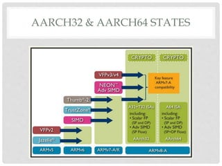 AARCH32 & AARCH64 STATES
 