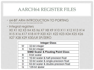 AARCH64 REGISTER FILES
• 64-BIT ARM INTRODUCTION TO PORTING
(http://people.linaro.org/~rikuvoipio/aarch64-talk/)
• Integral registers
X0 X1 X2 X3 X4 X5 X6 X7 X8 X9 X10 X11 X12 X13 X14
X15 X16 X17 X18 X19 X20 X21 X22 X23 X24 X25 X26
X27 X28 X29 X30/LR SP/ZERO
 