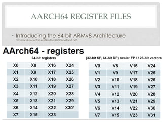 AARCH64 REGISTER FILES
• Introducing the 64-bit ARMv8 Architecture
http://andrew.wafaa.eu/files/EuroBSDConARMv8.pdf
 