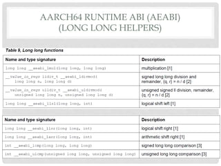 AARCH64 RUNTIME ABI (AEABI)
(LONG LONG HELPERS)
 