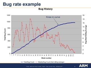Bug rate example Knee in curve 