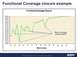 Functional Coverage closure example New coverage points added 