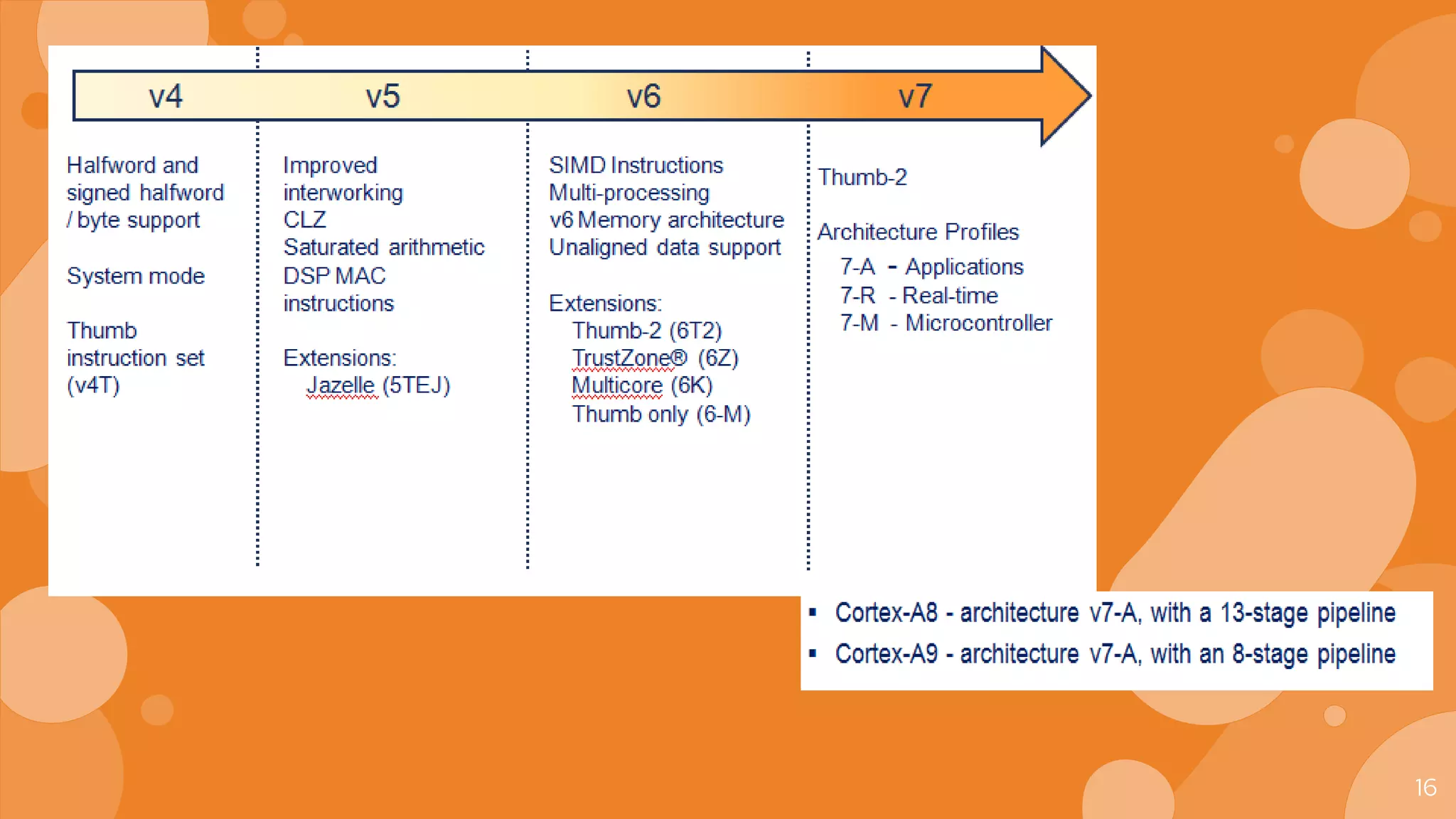 Arm versions architecture ppt