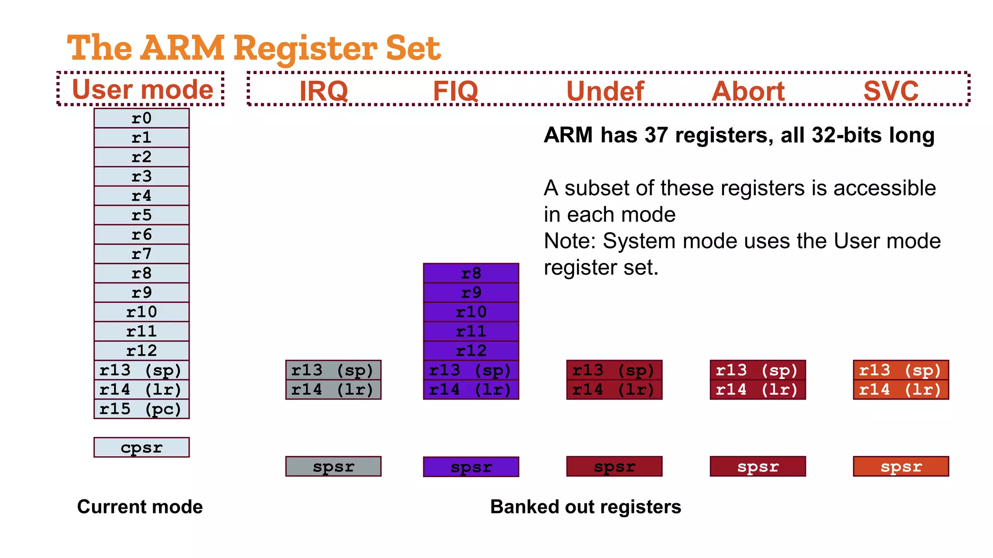 Arm versions architecture ppt