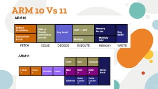 ARM 10 Vs 11
11
 
