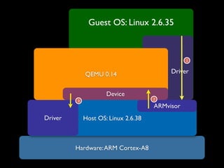 Guest OS: Linux 2.6.35


                                                1


             QEMU 0.14                    Driver


                     Device
         3                           2
                                     ARMvisor
Driver       Host OS: Linux 2.6.38



         Hardware: ARM Cortex-A8
 