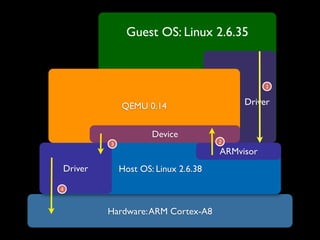 Guest OS: Linux 2.6.35


                                                1


             QEMU 0.14                    Driver


                     Device
         3                           2
                                     ARMvisor
Driver       Host OS: Linux 2.6.38

4



         Hardware: ARM Cortex-A8
 