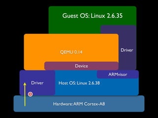 Guest OS: Linux 2.6.35




                QEMU 0.14                   Driver


                       Device
                                       ARMvisor
    Driver     Host OS: Linux 2.6.38

5


             Hardware: ARM Cortex-A8
 