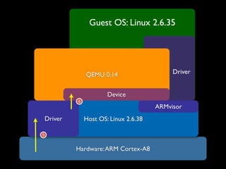 Guest OS: Linux 2.6.35




                 QEMU 0.14                    Driver


                         Device
             6
                                         ARMvisor
    Driver       Host OS: Linux 2.6.38

5


             Hardware: ARM Cortex-A8
 