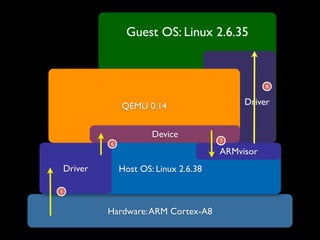 Guest OS: Linux 2.6.35


                                                    8


                 QEMU 0.14                    Driver


                         Device
                                         7
             6
                                         ARMvisor
    Driver       Host OS: Linux 2.6.38

5


             Hardware: ARM Cortex-A8
 