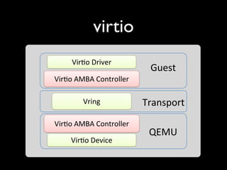virtio
      Vir,o	
  Driver
                               Guest
Vir,o	
  AMBA	
  Controller

          Vring               Transport
Vir,o	
  AMBA	
  Controller
                               QEMU
      Vir,o	
  Device
 
