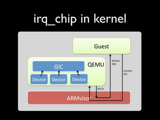 irq_chip in kernel
                             Guest

                                       Deliver7

          GIC               QEMU       IRQ7

                                                  Control7
                                                  GIC7

Device   Device    Device
                              IOCTL7


                  ARMvisor
 