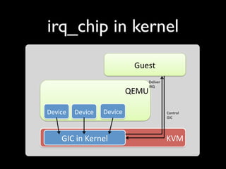 irq_chip in kernel
                            Guest
                                  Deliver$
                                  IRQ$
                           QEMU

Device   Device   Device                     Control$
                                             GIC$




    GIC$in$Kernel                            KVM
 
