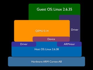 Guest OS: Linux 2.6.35




            QEMU 0.14                   Driver


                      Device
Driver                             ARMvisor
           Host OS: Linux 2.6.38



         Hardware: ARM Cortex-A8
 