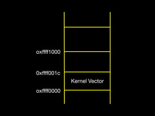 oxffff1000


0xffff001c
             Kernel Vector
oxffff0000
 
