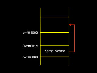 oxffff1000


0xffff001c
             Kernel Vector
oxffff0000
 