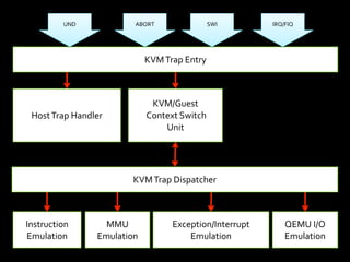 UND               ABORT                       SWI         IRQ/FIQ




                                  KVM	
  Trap	
  Entry



                                       KVM/Guest
 Host	
  Trap	
  Handler          	
  Context	
  Switch	
  
                                          Unit




                             KVM	
  Trap	
  Dispatcher



Instruction	
           MMU	
               Exception/Interrupt	
         QEMU	
  I/O
Emulation             Emulation                 Emulation                 Emulation
 