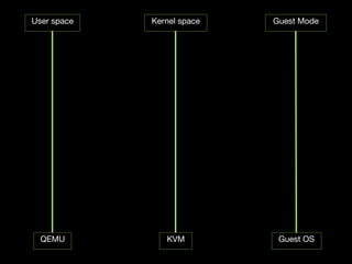 User space   Kernel space   Guest Mode




  QEMU          KVM          Guest OS
 