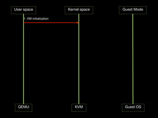 User space                 Kernel space   Guest Mode

    1. VM initialization




  QEMU                        KVM          Guest OS
 