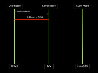 User space                         Kernel space   Guest Mode

    1. VM initialization

                    2. Return to QEMU




  QEMU                                  KVM        Guest OS
 