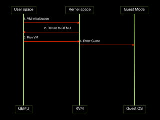 User space                         Kernel space           Guest Mode

    1. VM initialization

                    2. Return to QEMU

    3. Run VM
                                         4. Enter Guest




  QEMU                                  KVM                Guest OS
 