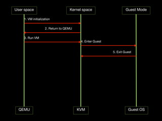 User space                         Kernel space                    Guest Mode

    1. VM initialization

                    2. Return to QEMU

    3. Run VM
                                         4. Enter Guest


                                                          5. Exit Guest




  QEMU                                  KVM                         Guest OS
 
