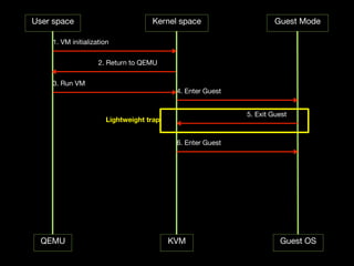 User space                         Kernel space                     Guest Mode

    1. VM initialization

                    2. Return to QEMU

    3. Run VM
                                          4. Enter Guest


                                                           5. Exit Guest
                      Lightweight trap


                                          6. Enter Guest




  QEMU                                   KVM                         Guest OS
 