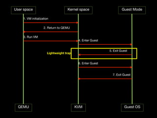 User space                         Kernel space                     Guest Mode

    1. VM initialization

                    2. Return to QEMU

    3. Run VM
                                          4. Enter Guest


                                                           5. Exit Guest
                      Lightweight trap


                                          6. Enter Guest


                                                             7. Exit Guest




  QEMU                                   KVM                         Guest OS
 