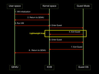 User space                         Kernel space                      Guest Mode

    1. VM initialization

                    2. Return to QEMU

    3. Run VM
                                           4. Enter Guest


                                                            5. Exit Guest
                      Lightweight trap


                                           6. Enter Guest


                                                              7. Exit Guest
                      8. Return to QEMU




  QEMU                                    KVM                         Guest OS
 