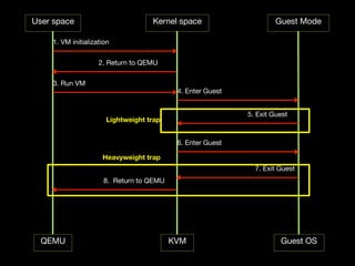 User space                         Kernel space                      Guest Mode

    1. VM initialization

                    2. Return to QEMU

    3. Run VM
                                           4. Enter Guest


                                                            5. Exit Guest
                      Lightweight trap


                                           6. Enter Guest

                     Heavyweight trap
                                                              7. Exit Guest
                      8. Return to QEMU




  QEMU                                    KVM                         Guest OS
 