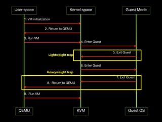 User space                         Kernel space                      Guest Mode

    1. VM initialization

                    2. Return to QEMU

    3. Run VM
                                           4. Enter Guest


                                                            5. Exit Guest
                      Lightweight trap


                                           6. Enter Guest

                     Heavyweight trap
                                                              7. Exit Guest
                      8. Return to QEMU


    9. Run VM




  QEMU                                    KVM                         Guest OS
 