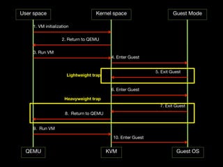 User space                         Kernel space                       Guest Mode

    1. VM initialization

                    2. Return to QEMU

    3. Run VM
                                           4. Enter Guest


                                                             5. Exit Guest
                      Lightweight trap


                                           6. Enter Guest

                     Heavyweight trap
                                                               7. Exit Guest
                      8. Return to QEMU


    9. Run VM

                                           10. Enter Guest


  QEMU                                    KVM                          Guest OS
 
