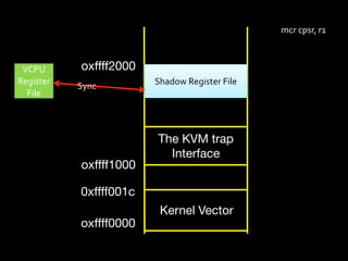 mcr	
  cpsr,	
  r1



 VCPU	
        oxffff2000
Register	
                  Shadow	
  Register	
  File
               Sync
  File



                             The KVM trap
                               Interface
               oxffff1000

               0xffff001c
                             Kernel Vector
               oxffff0000
 