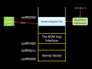 mcr	
  cpsr,	
  r1



 VCPU	
        oxffff2000
                                                         Read/Write
Register	
                  Shadow	
  Register	
  File
               Sync                                      Instructions
  File



                             The KVM trap
                               Interface
               oxffff1000

               0xffff001c
                             Kernel Vector
               oxffff0000
 